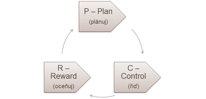 Efektivní řízení projektu